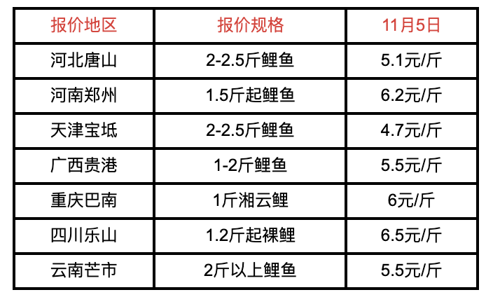 生鱼市场最新行情深度剖析